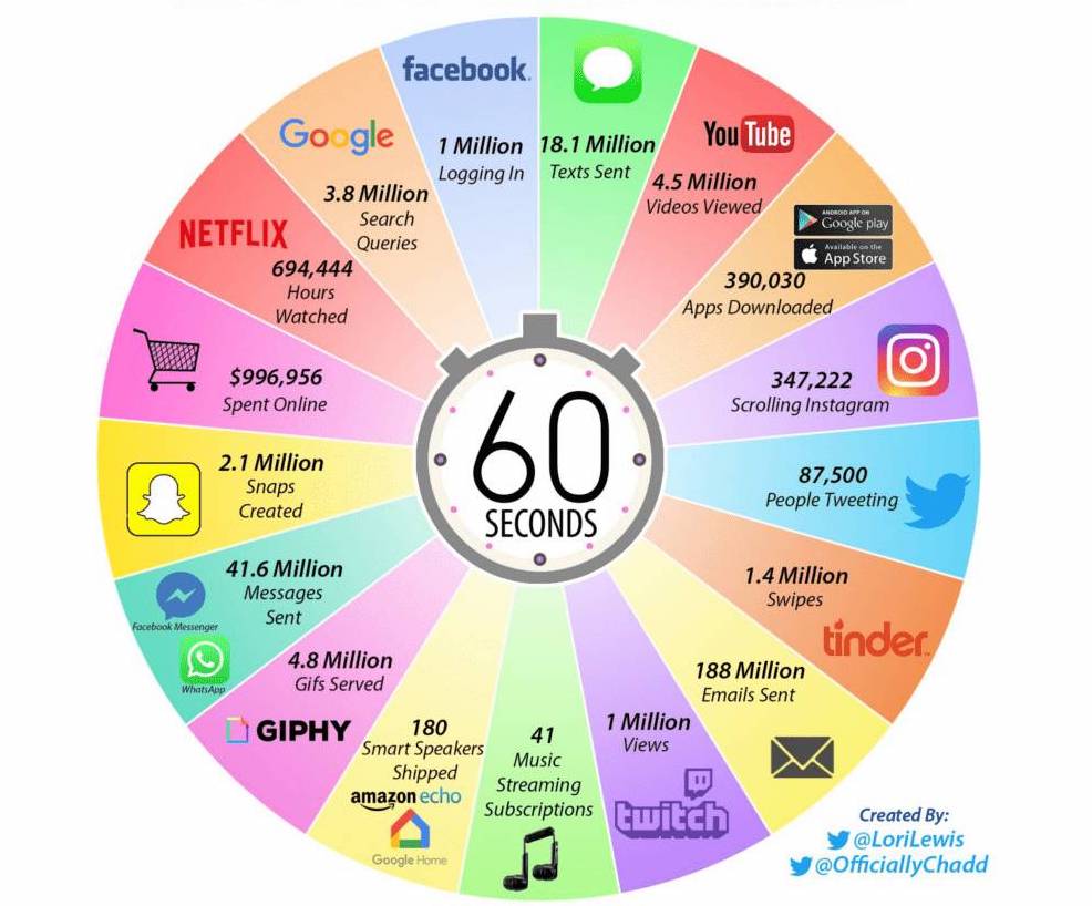 Internet in 60 seconds